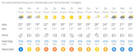 weer waregem 14 dagen|Het weerbericht voor Waregem